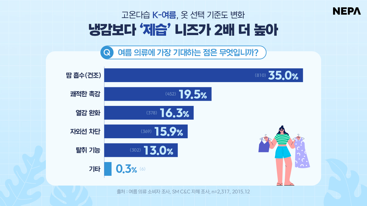 네파, 소비자가 꼽은 여름 의류 선택 기준은 '쾌적함' 27-Image